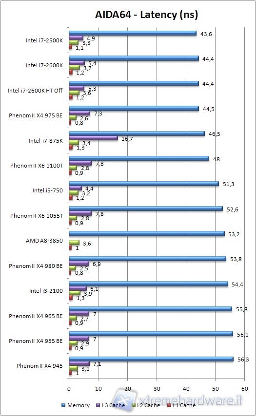 16_a8_test_aida64_latency