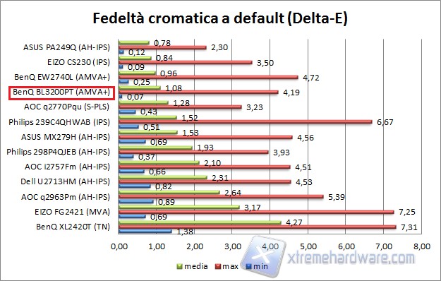 Fedeltà default