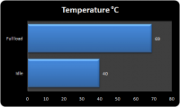 Temperature